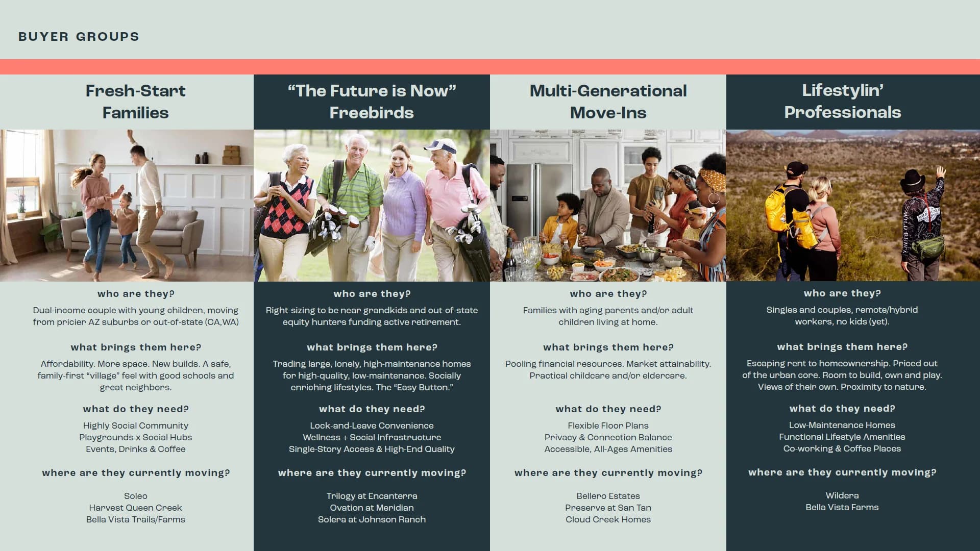 The buyer groups page from the Anthem insight study: four groups, each with who they are, what brings them, what they need and where they're moving now