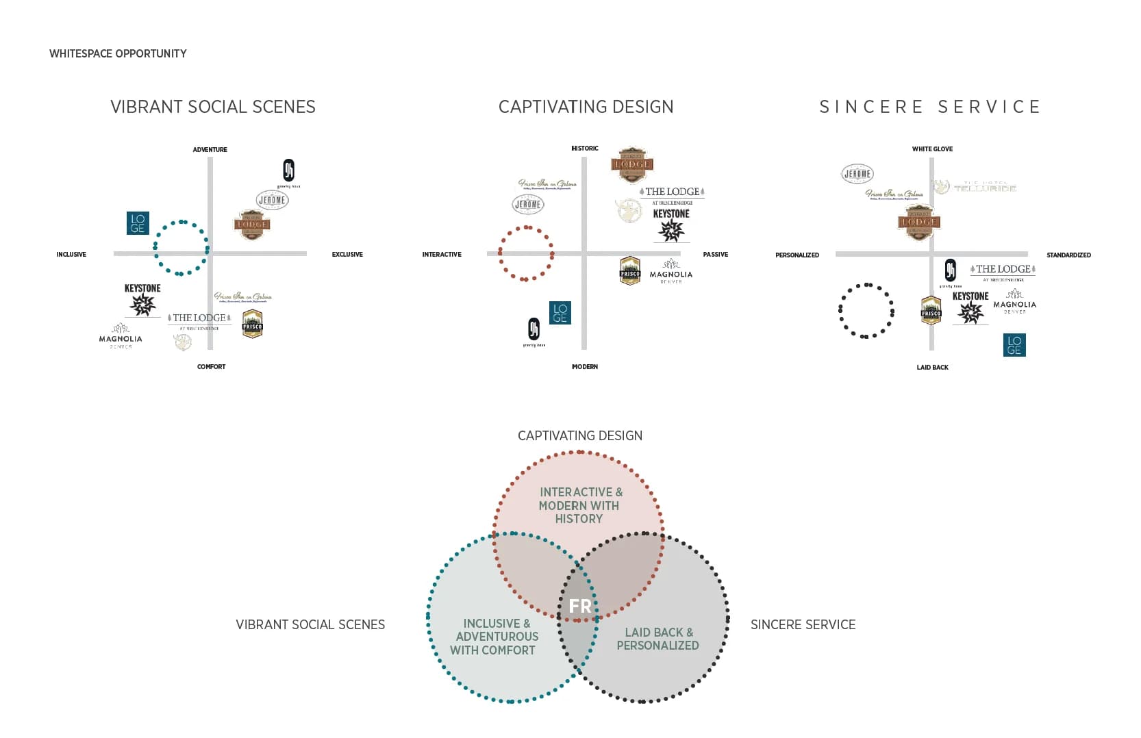 The whitespace page from the Foote's Rest brand strategy: rival hotels plotted on three charts for social scene, design and service, with Foote's Rest where the three open spaces overlap
