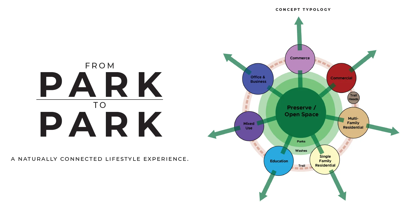 From Park to Park, a naturally connected lifestyle experience: a wheel with the preserve and open space at its center, ringed by homes, schools, offices and shops, joined by parks, washes and trails